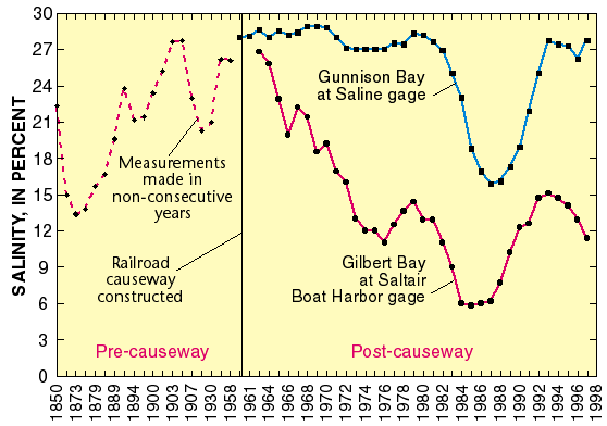 a plot of the Salt Lake salinity from 1850 to 1998